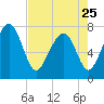 Tide chart for RR. Bridge, Hall Island, Broad River, South Carolina on 2023/04/25