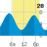 Tide chart for RR. Bridge, Hall Island, Broad River, South Carolina on 2023/04/28