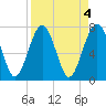 Tide chart for RR. Bridge, Hall Island, Broad River, South Carolina on 2023/04/4