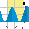Tide chart for RR. Bridge, Hall Island, Broad River, South Carolina on 2023/04/5