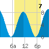 Tide chart for RR. Bridge, Hall Island, Broad River, South Carolina on 2023/04/7
