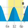 Tide chart for RR. Bridge, Hall Island, Broad River, South Carolina on 2023/04/8