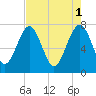 Tide chart for RR. Bridge, Hall Island, Broad River, South Carolina on 2023/05/1