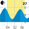 Tide chart for RR. Bridge, Hall Island, Broad River, South Carolina on 2023/05/27