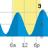 Tide chart for RR. Bridge, Hall Island, Broad River, South Carolina on 2023/05/3