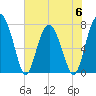 Tide chart for RR. Bridge, Hall Island, Broad River, South Carolina on 2023/06/6