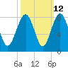 Tide chart for RR. Bridge, Hall Island, Broad River, South Carolina on 2023/10/12