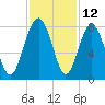 Tide chart for RR. Bridge, Hall Island, Broad River, South Carolina on 2023/11/12