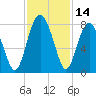 Tide chart for RR. Bridge, Hall Island, Broad River, South Carolina on 2023/11/14
