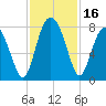 Tide chart for RR. Bridge, Hall Island, Broad River, South Carolina on 2023/11/16
