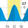 Tide chart for RR. Bridge, Hall Island, Broad River, South Carolina on 2023/11/17