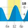 Tide chart for RR. Bridge, Hall Island, Broad River, South Carolina on 2023/11/18