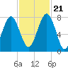 Tide chart for RR. Bridge, Hall Island, Broad River, South Carolina on 2023/11/21