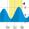 Tide chart for RR. Bridge, Hall Island, Broad River, South Carolina on 2023/11/4