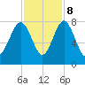 Tide chart for RR. Bridge, Hall Island, Broad River, South Carolina on 2023/11/8