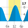 Tide chart for RR. Bridge, Hall Island, Broad River, South Carolina on 2023/12/17