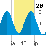 Tide chart for RR. Bridge, Hall Island, Broad River, South Carolina on 2023/12/20
