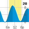 Tide chart for RR. Bridge, Hall Island, Broad River, South Carolina on 2023/12/28