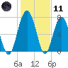 Tide chart for RR. Bridge, Hall Island, Broad River, South Carolina on 2024/01/11