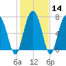 Tide chart for RR. Bridge, Hall Island, Broad River, South Carolina on 2024/01/14