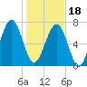 Tide chart for RR. Bridge, Hall Island, Broad River, South Carolina on 2024/01/18