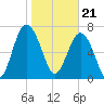 Tide chart for RR. Bridge, Hall Island, Broad River, South Carolina on 2024/01/21