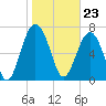 Tide chart for RR. Bridge, Hall Island, Broad River, South Carolina on 2024/01/23