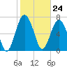 Tide chart for RR. Bridge, Hall Island, Broad River, South Carolina on 2024/01/24