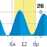 Tide chart for RR. Bridge, Hall Island, Broad River, South Carolina on 2024/01/26