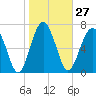Tide chart for RR. Bridge, Hall Island, Broad River, South Carolina on 2024/01/27