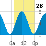 Tide chart for RR. Bridge, Hall Island, Broad River, South Carolina on 2024/01/28
