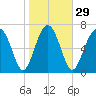 Tide chart for RR. Bridge, Hall Island, Broad River, South Carolina on 2024/01/29