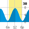 Tide chart for RR. Bridge, Hall Island, Broad River, South Carolina on 2024/01/30