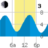 Tide chart for RR. Bridge, Hall Island, Broad River, South Carolina on 2024/01/3