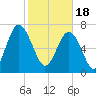 Tide chart for RR. Bridge, Hall Island, Broad River, South Carolina on 2024/02/18