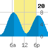 Tide chart for RR. Bridge, Hall Island, Broad River, South Carolina on 2024/02/20