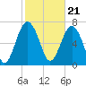Tide chart for RR. Bridge, Hall Island, Broad River, South Carolina on 2024/02/21