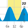 Tide chart for RR. Bridge, Hall Island, Broad River, South Carolina on 2024/02/22