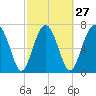 Tide chart for RR. Bridge, Hall Island, Broad River, South Carolina on 2024/02/27