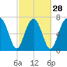 Tide chart for RR. Bridge, Hall Island, Broad River, South Carolina on 2024/02/28