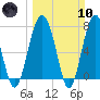 Tide chart for RR. Bridge, Hall Island, Broad River, South Carolina on 2024/03/10