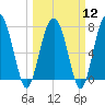 Tide chart for RR. Bridge, Hall Island, Broad River, South Carolina on 2024/03/12