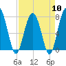 Tide chart for RR. Bridge, Hall Island, Broad River, South Carolina on 2024/04/10