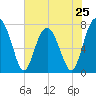 Tide chart for RR. Bridge, Hall Island, Broad River, South Carolina on 2024/05/25