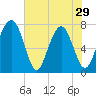 Tide chart for RR. Bridge, Hall Island, Broad River, South Carolina on 2024/05/29