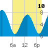 Tide chart for RR. Bridge, Hall Island, Broad River, South Carolina on 2024/06/10