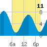 Tide chart for RR. Bridge, Hall Island, Broad River, South Carolina on 2024/06/11