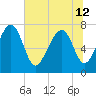 Tide chart for RR. Bridge, Hall Island, Broad River, South Carolina on 2024/06/12