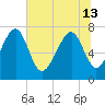 Tide chart for RR. Bridge, Hall Island, Broad River, South Carolina on 2024/06/13