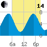 Tide chart for RR. Bridge, Hall Island, Broad River, South Carolina on 2024/06/14